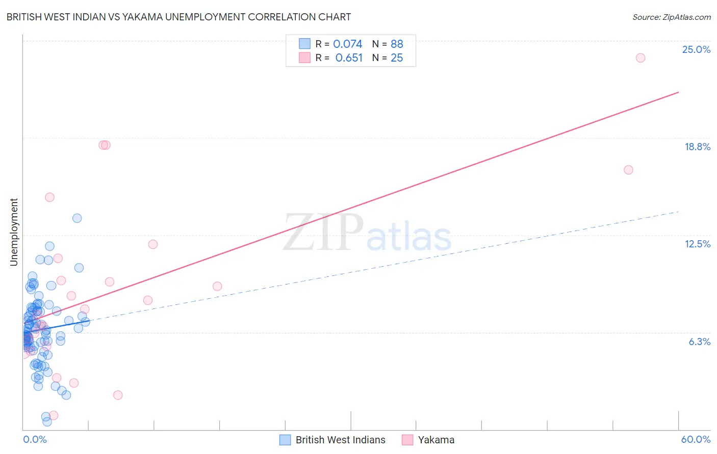 British West Indian vs Yakama Unemployment