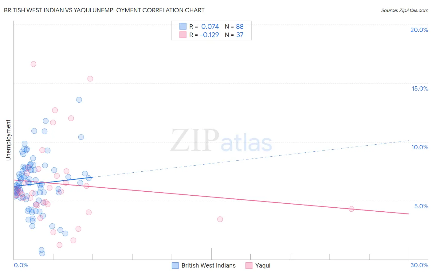 British West Indian vs Yaqui Unemployment