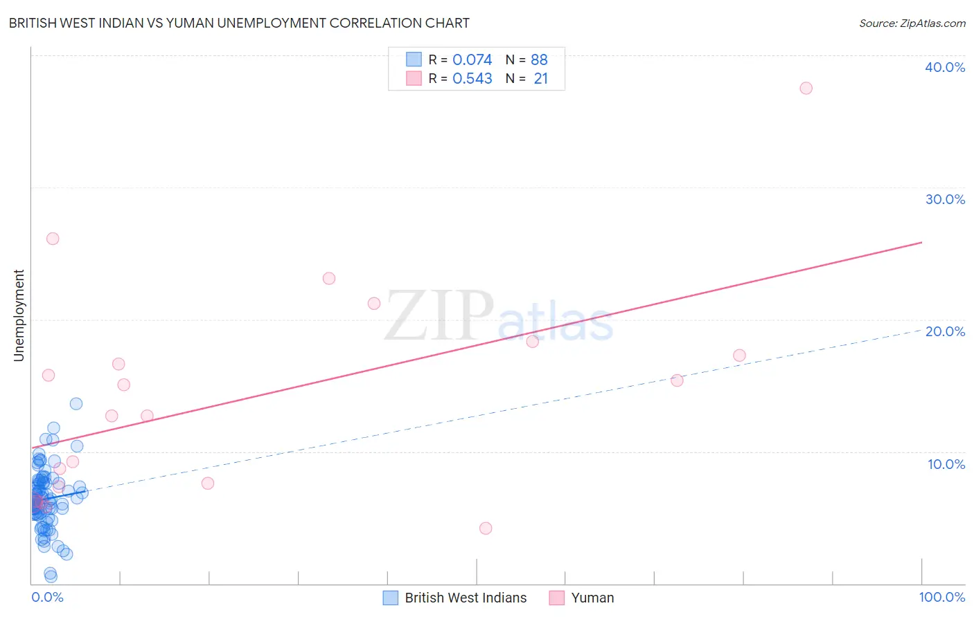 British West Indian vs Yuman Unemployment
