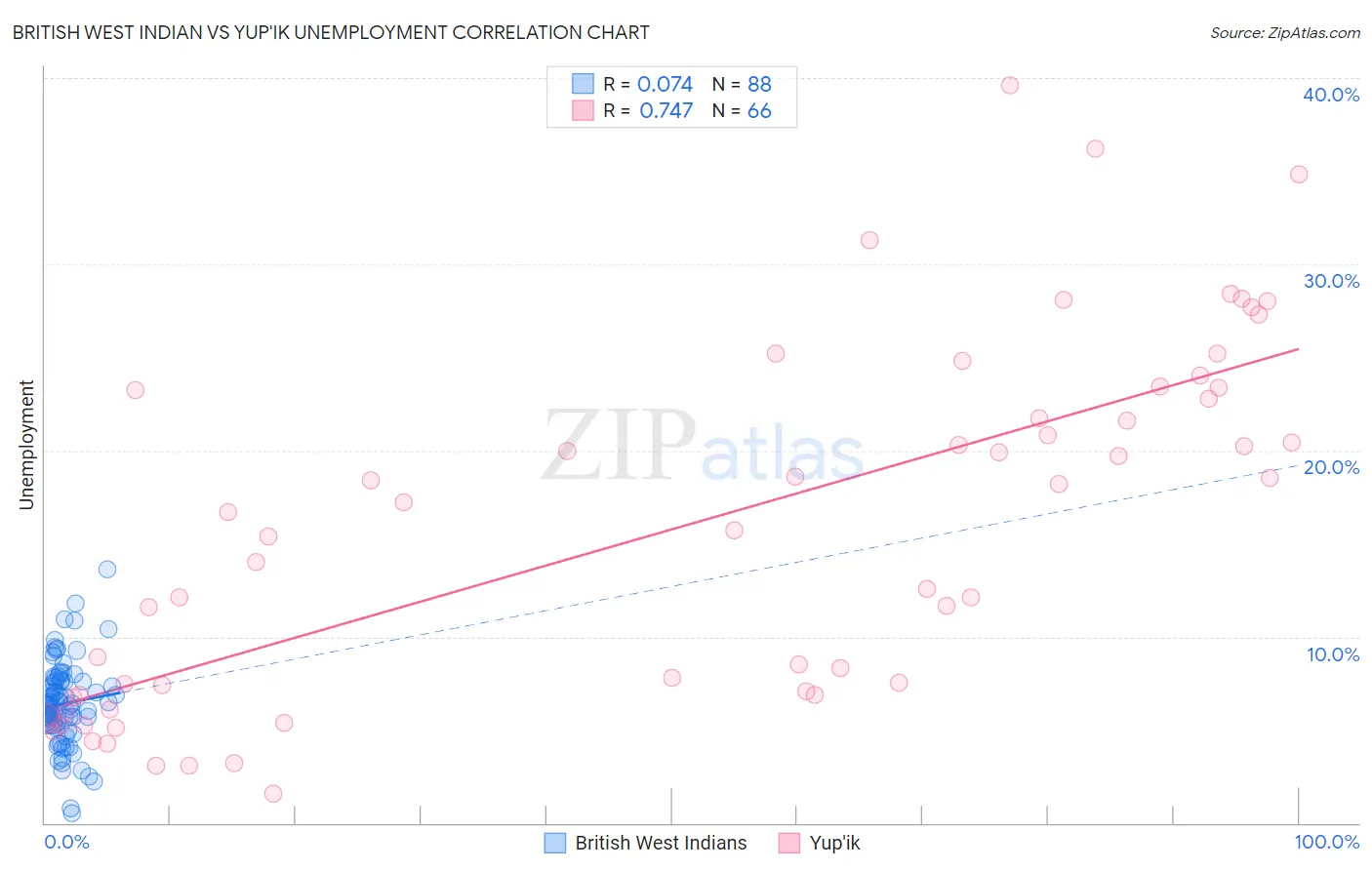 British West Indian vs Yup'ik Unemployment