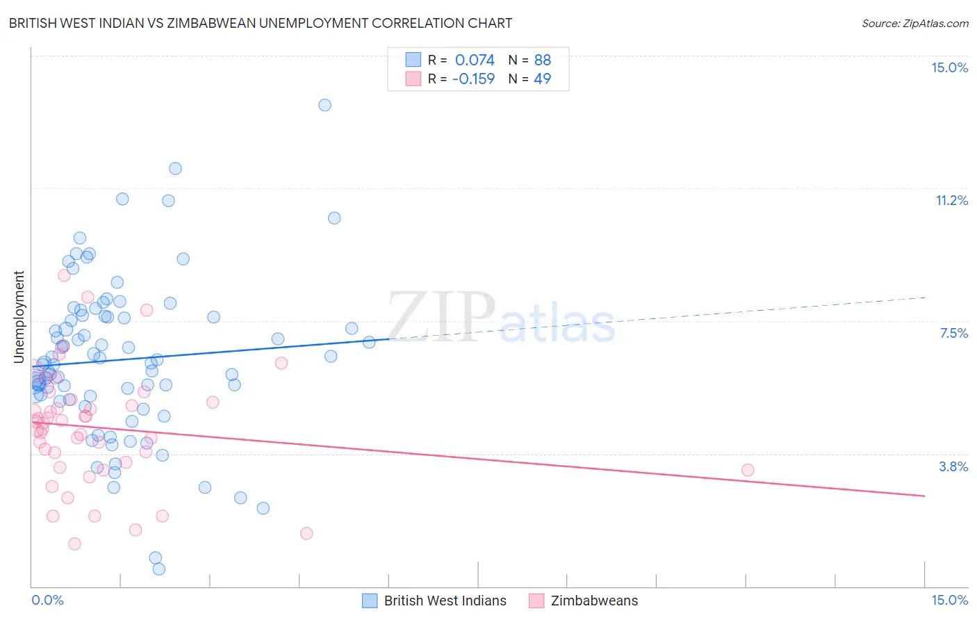 British West Indian vs Zimbabwean Unemployment