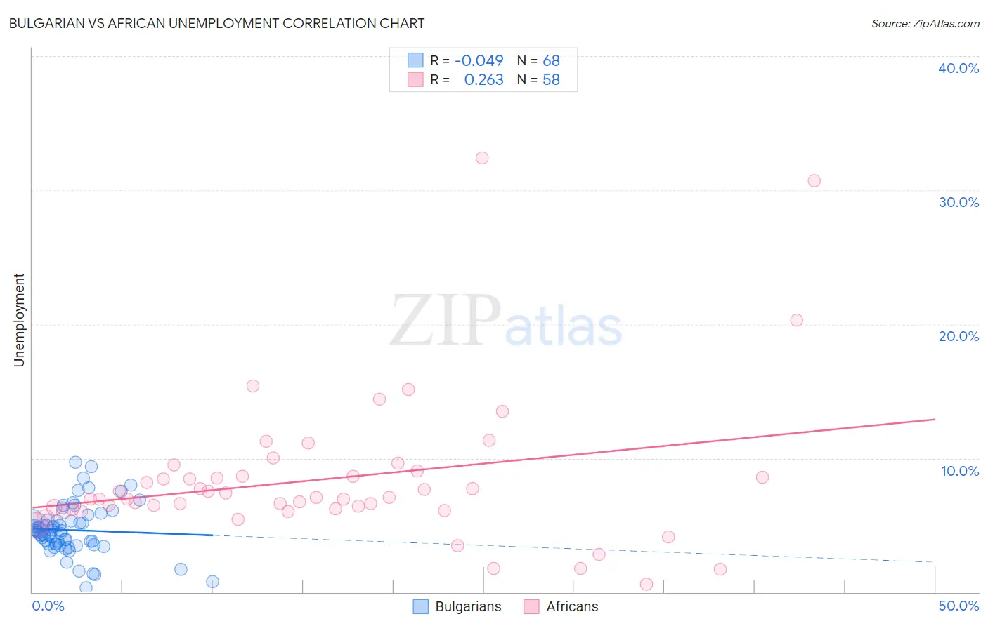 Bulgarian vs African Unemployment