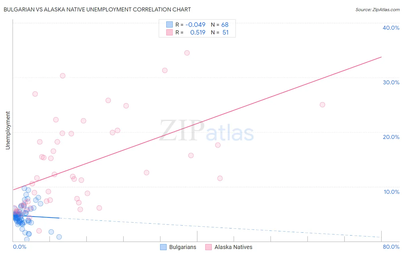 Bulgarian vs Alaska Native Unemployment