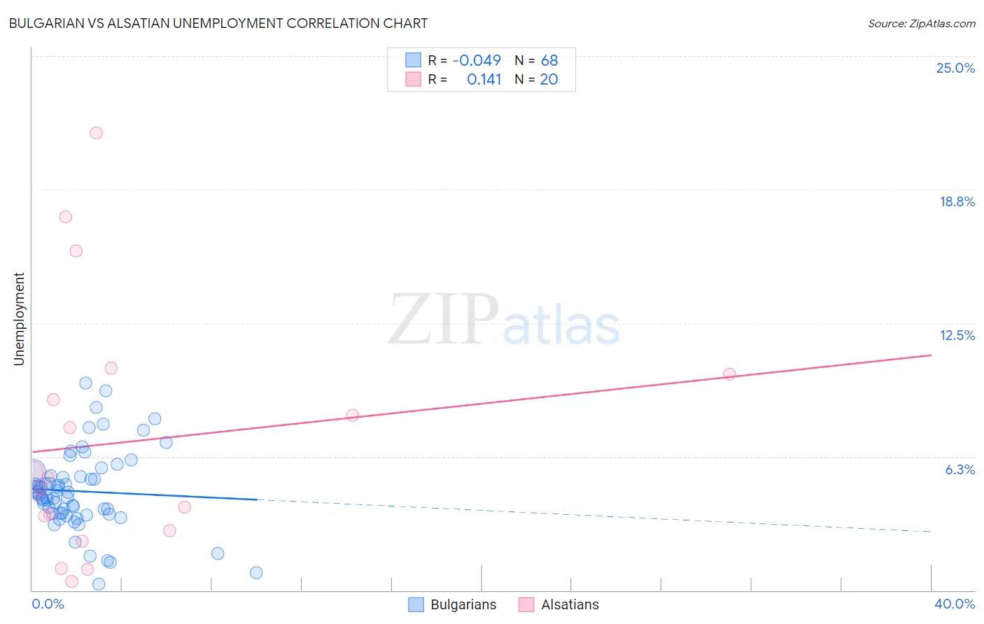 Bulgarian vs Alsatian Unemployment