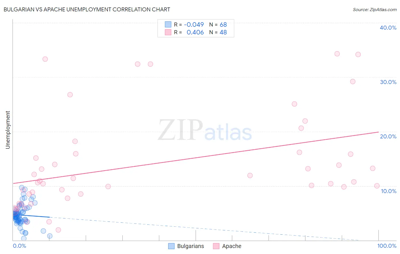 Bulgarian vs Apache Unemployment