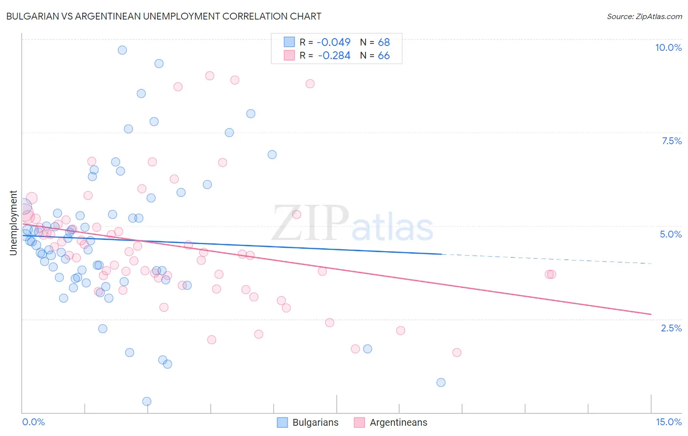 Bulgarian vs Argentinean Unemployment