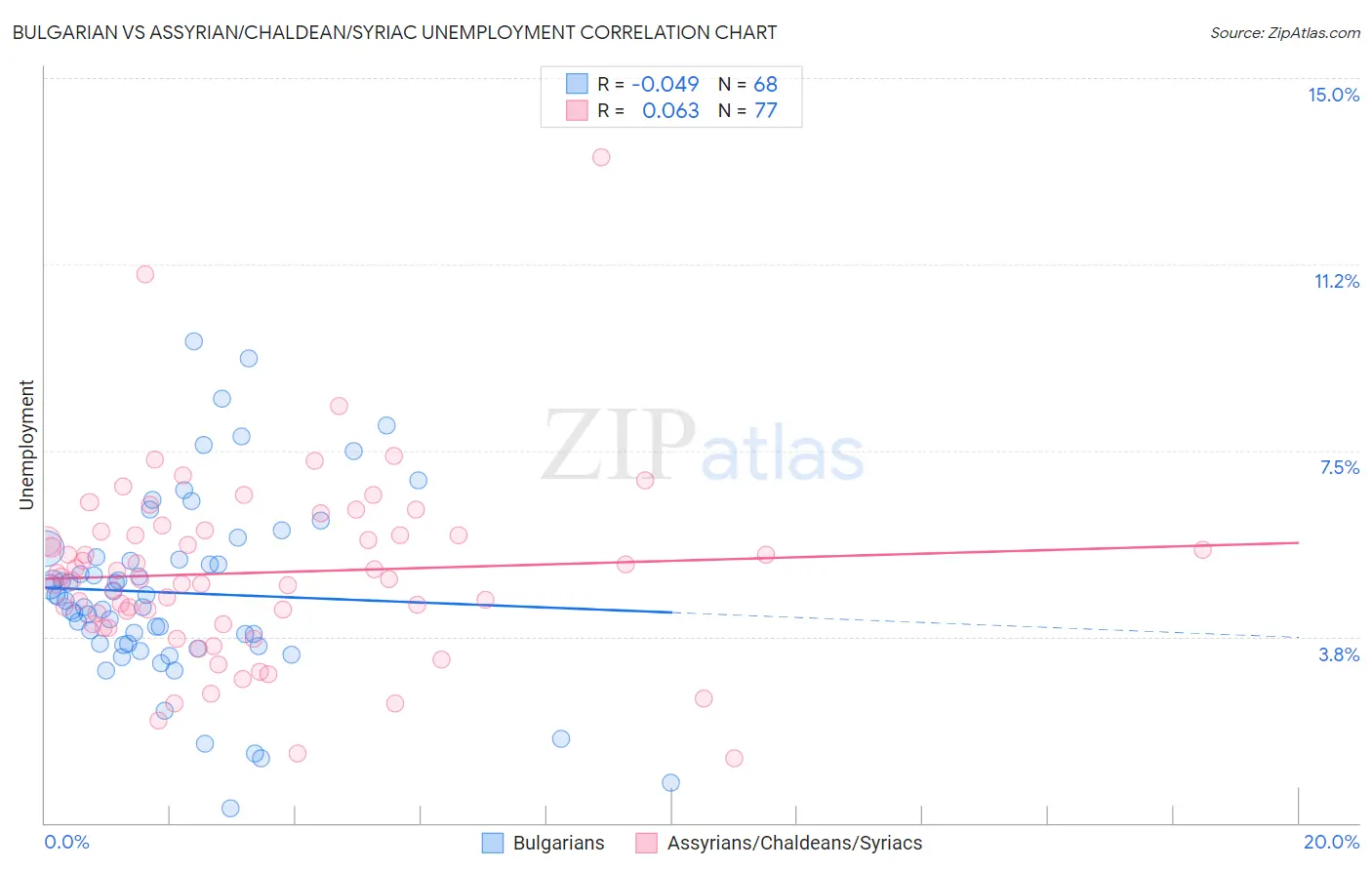 Bulgarian vs Assyrian/Chaldean/Syriac Unemployment