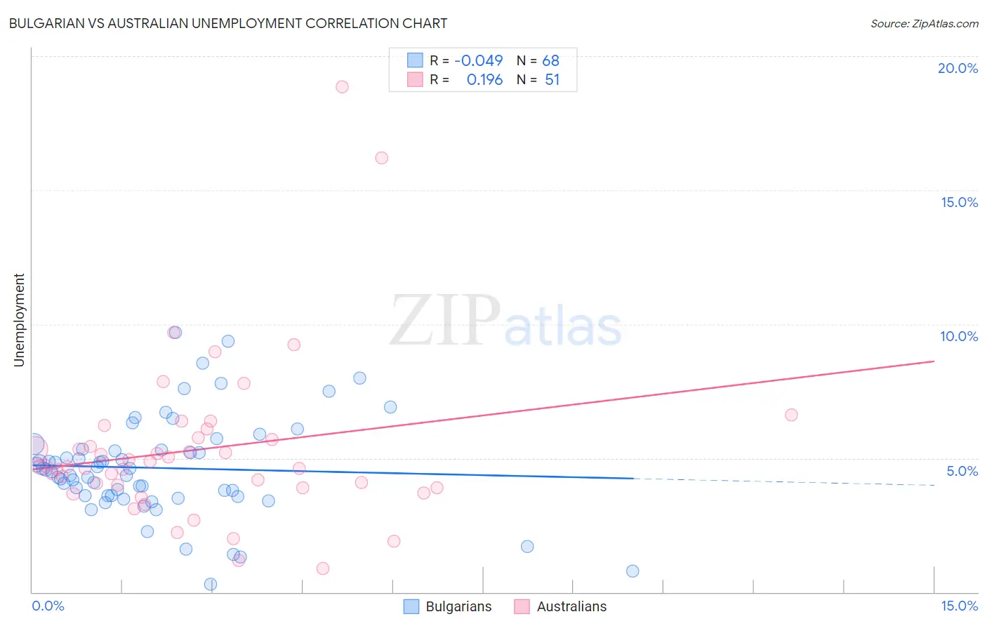 Bulgarian vs Australian Unemployment