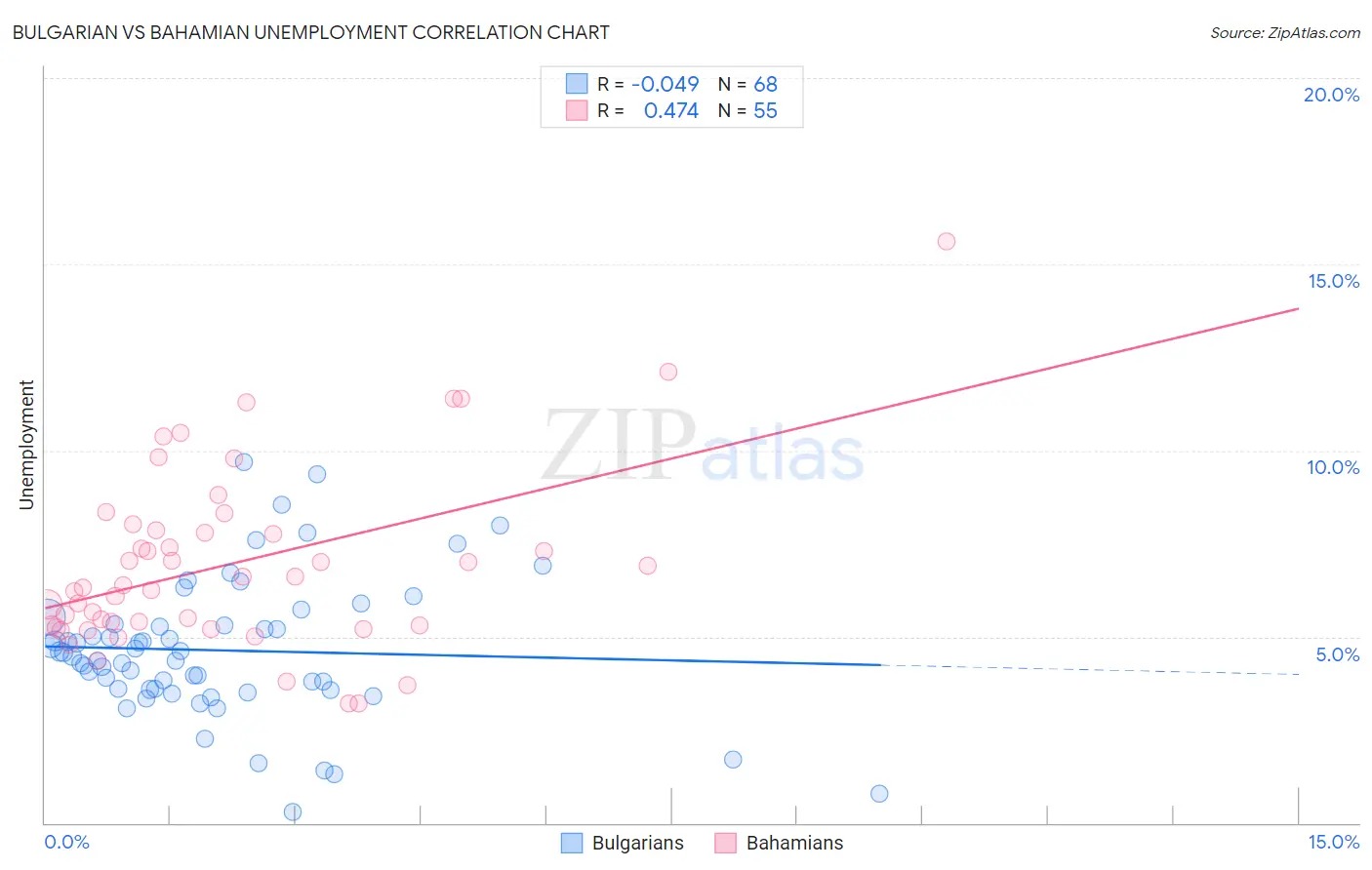 Bulgarian vs Bahamian Unemployment