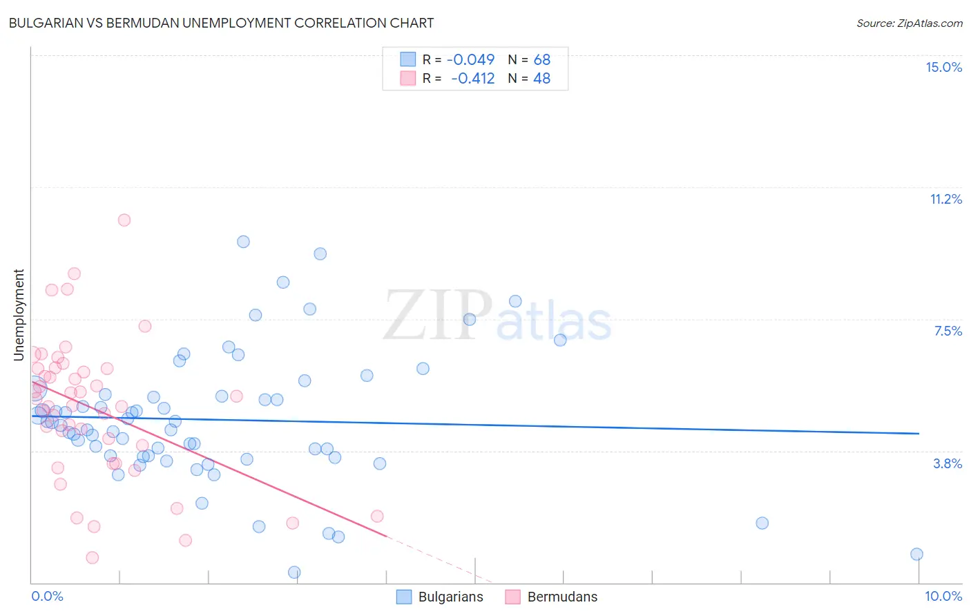 Bulgarian vs Bermudan Unemployment