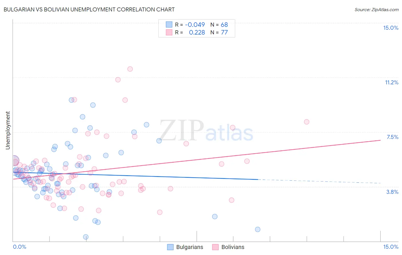 Bulgarian vs Bolivian Unemployment