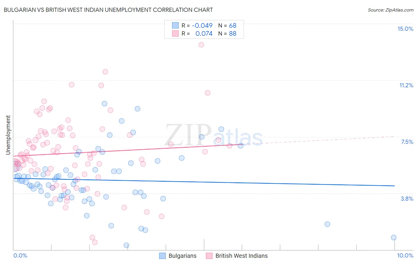 Bulgarian vs British West Indian Unemployment