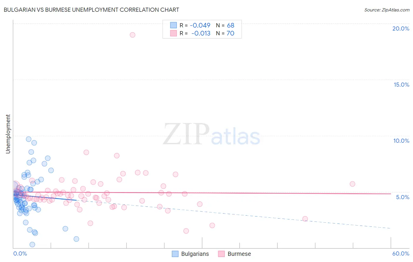 Bulgarian vs Burmese Unemployment