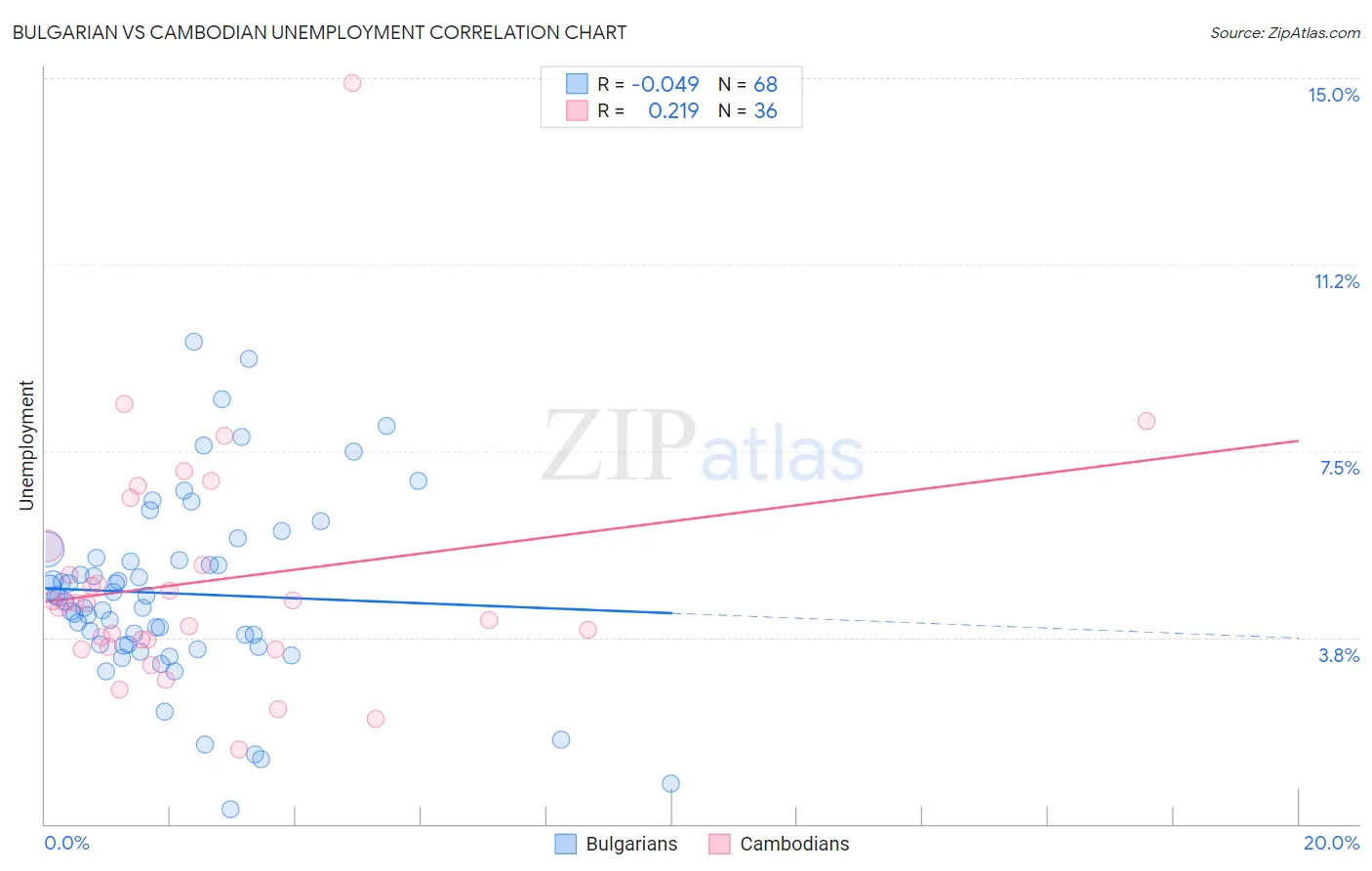 Bulgarian vs Cambodian Unemployment