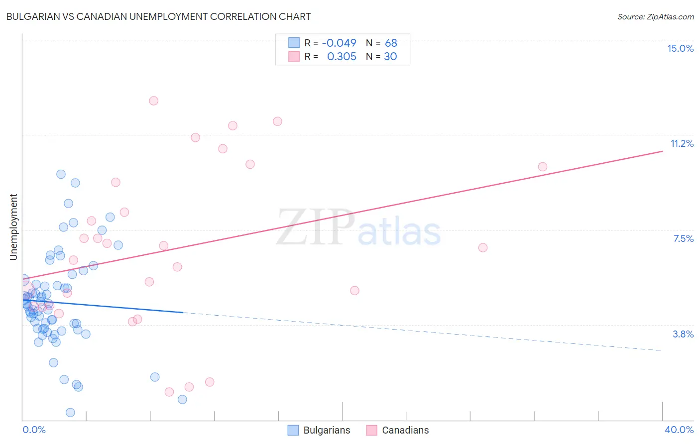 Bulgarian vs Canadian Unemployment