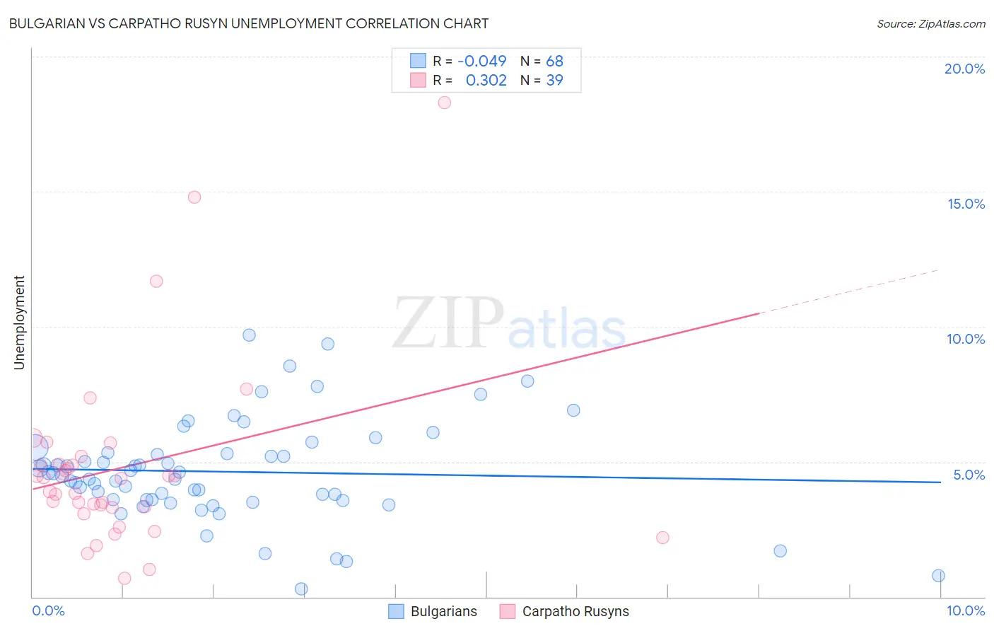 Bulgarian vs Carpatho Rusyn Unemployment