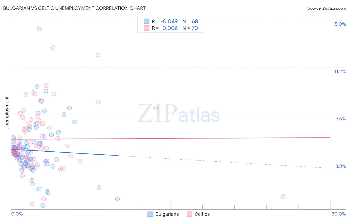 Bulgarian vs Celtic Unemployment