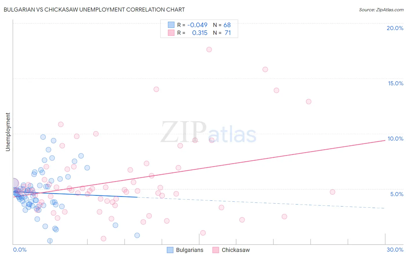 Bulgarian vs Chickasaw Unemployment