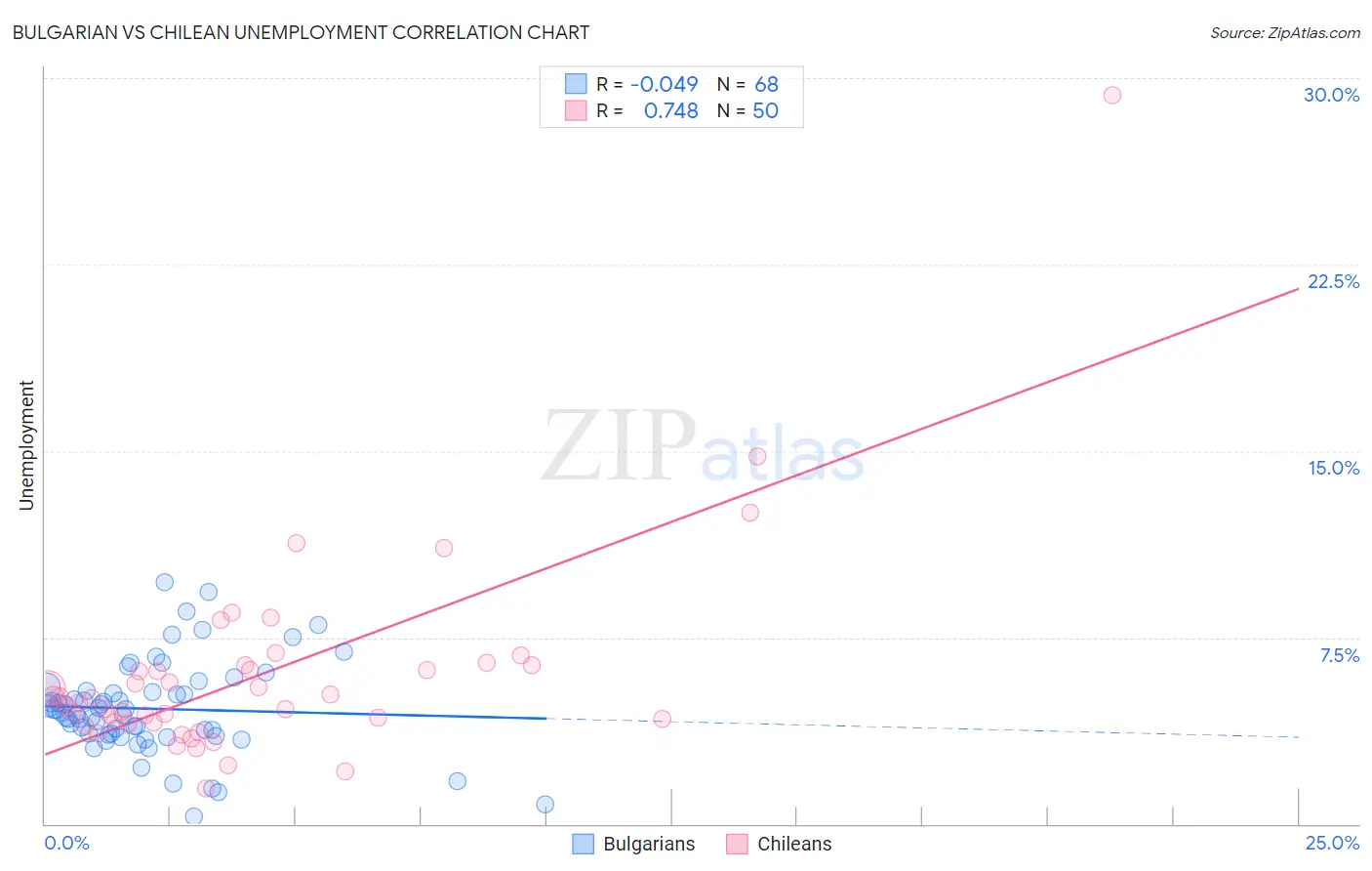 Bulgarian vs Chilean Unemployment