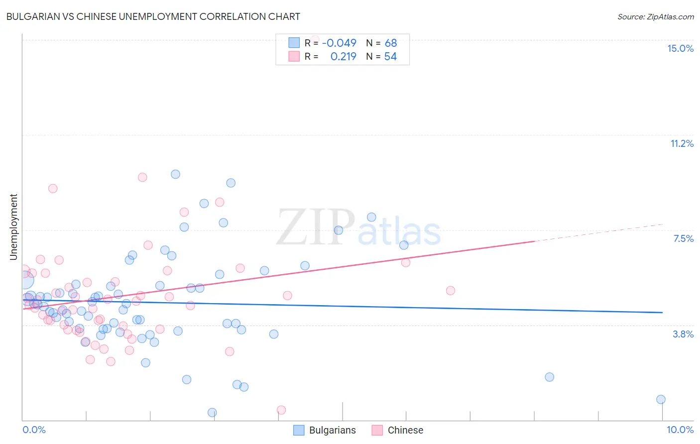 Bulgarian vs Chinese Unemployment