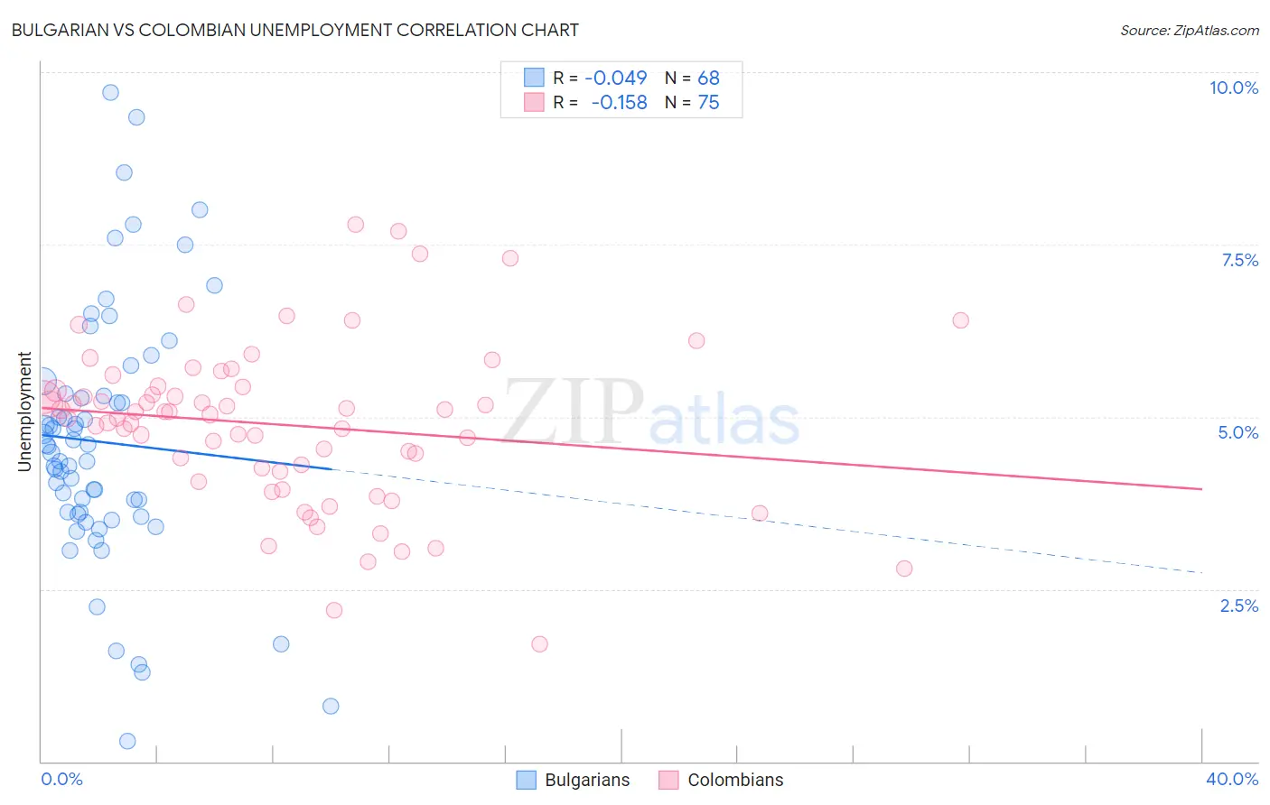 Bulgarian vs Colombian Unemployment