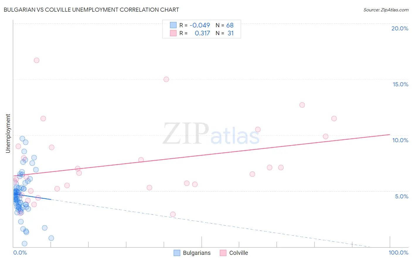 Bulgarian vs Colville Unemployment