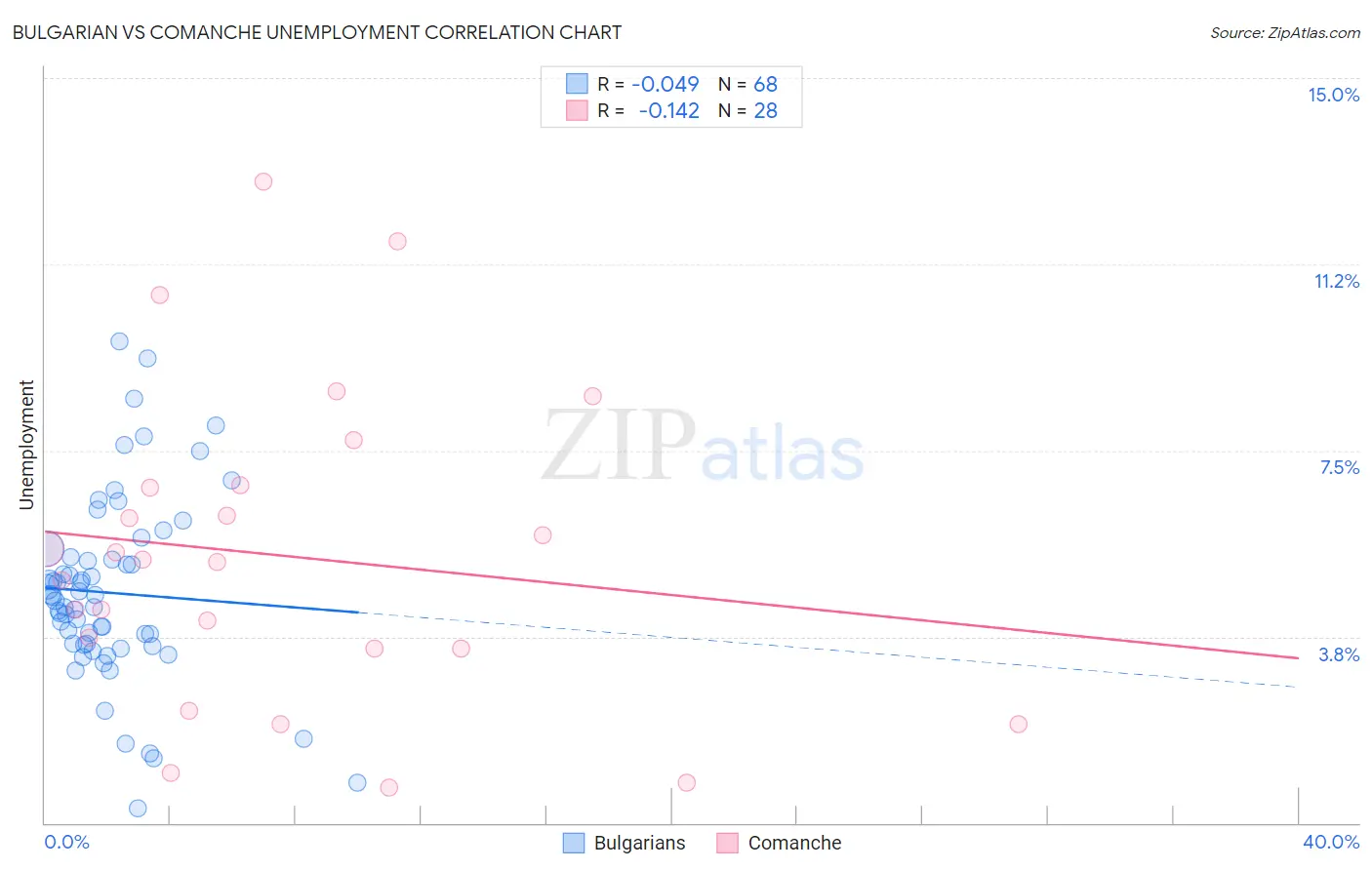 Bulgarian vs Comanche Unemployment