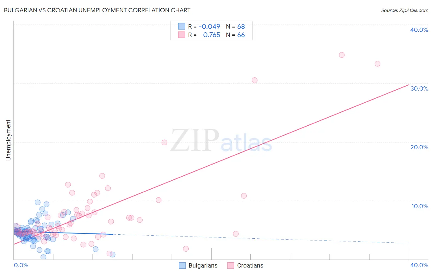 Bulgarian vs Croatian Unemployment
