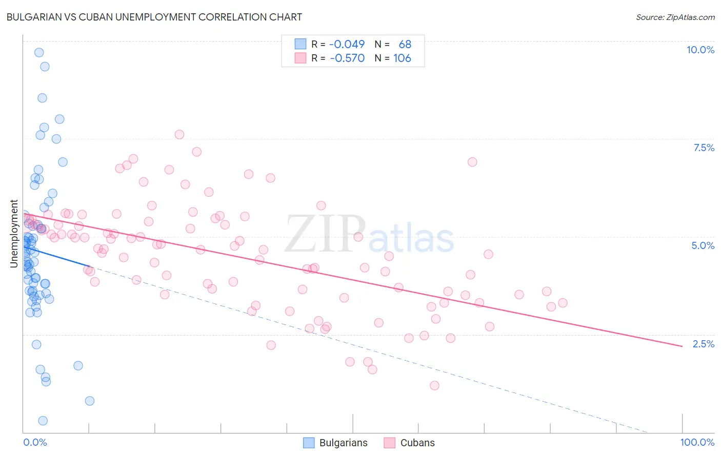 Bulgarian vs Cuban Unemployment