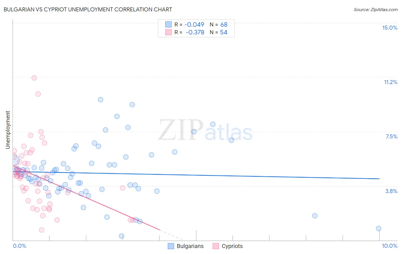 Bulgarian vs Cypriot Unemployment