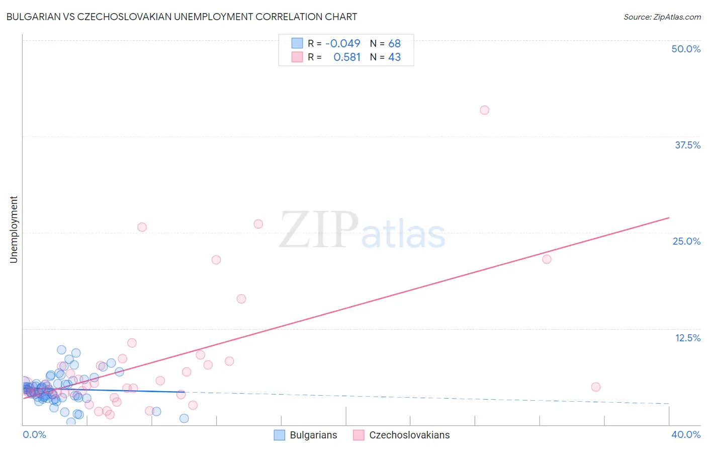 Bulgarian vs Czechoslovakian Unemployment