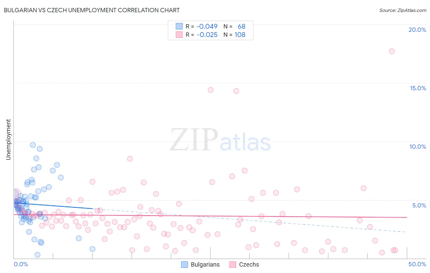 Bulgarian vs Czech Unemployment