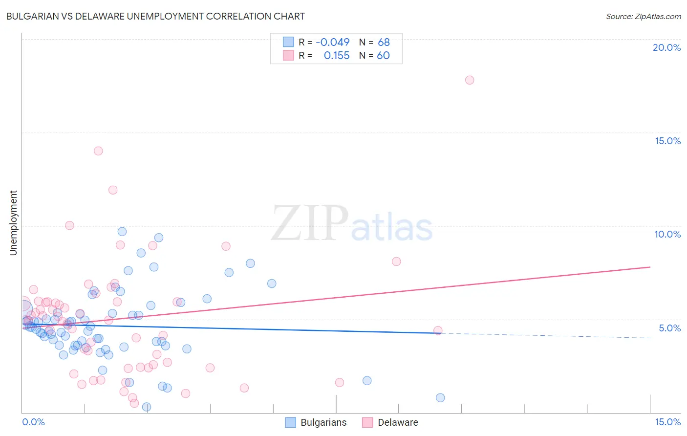 Bulgarian vs Delaware Unemployment