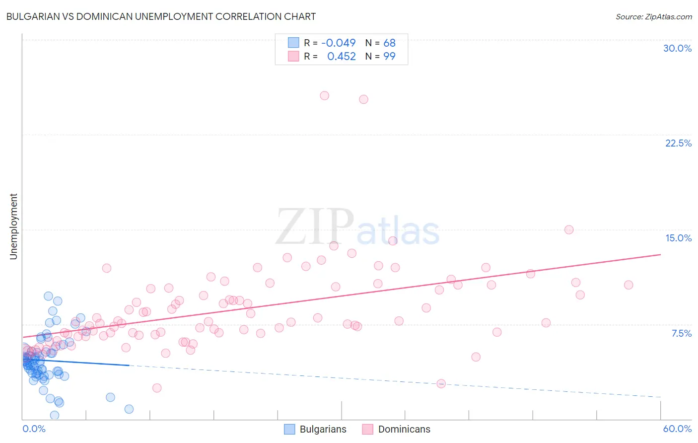 Bulgarian vs Dominican Unemployment