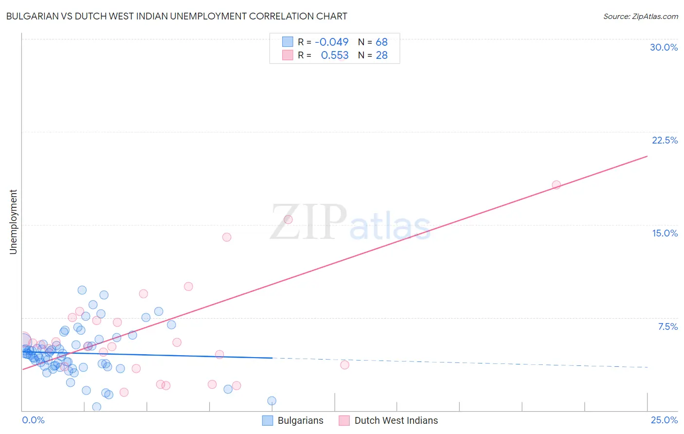 Bulgarian vs Dutch West Indian Unemployment
