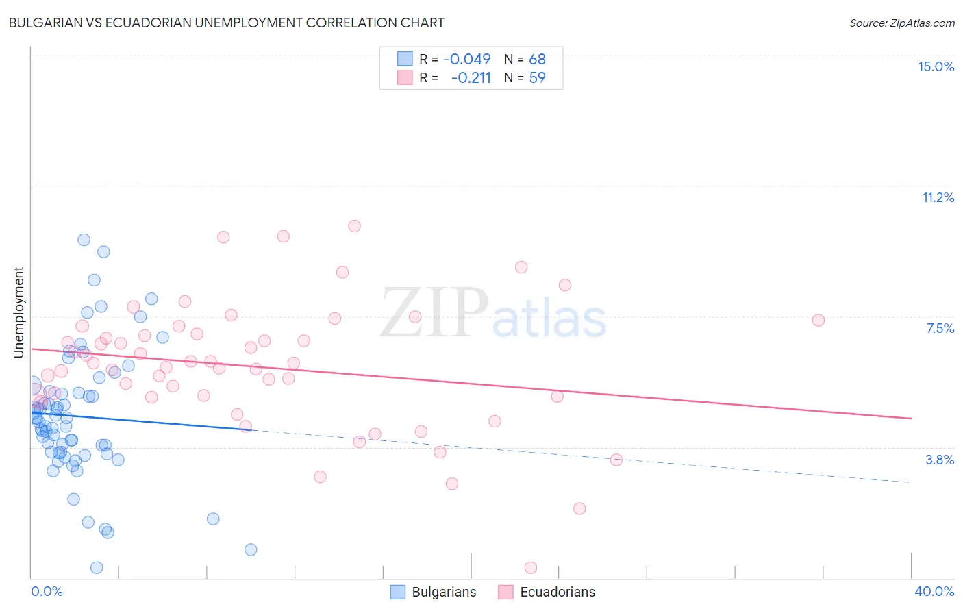 Bulgarian vs Ecuadorian Unemployment