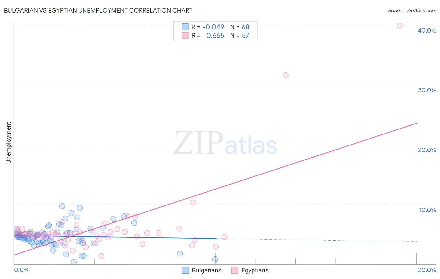 Bulgarian vs Egyptian Unemployment