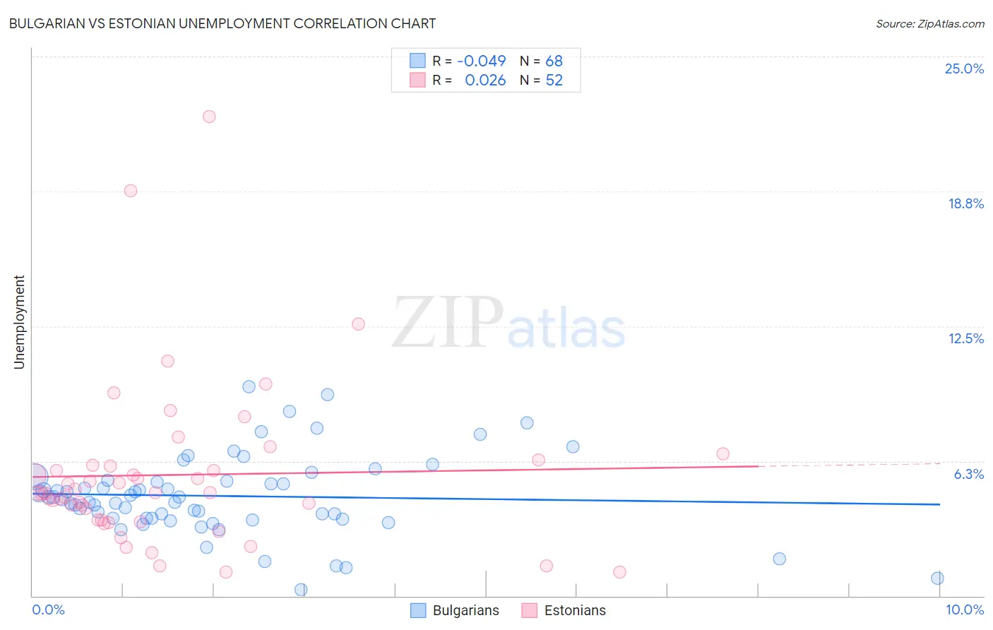 Bulgarian vs Estonian Unemployment