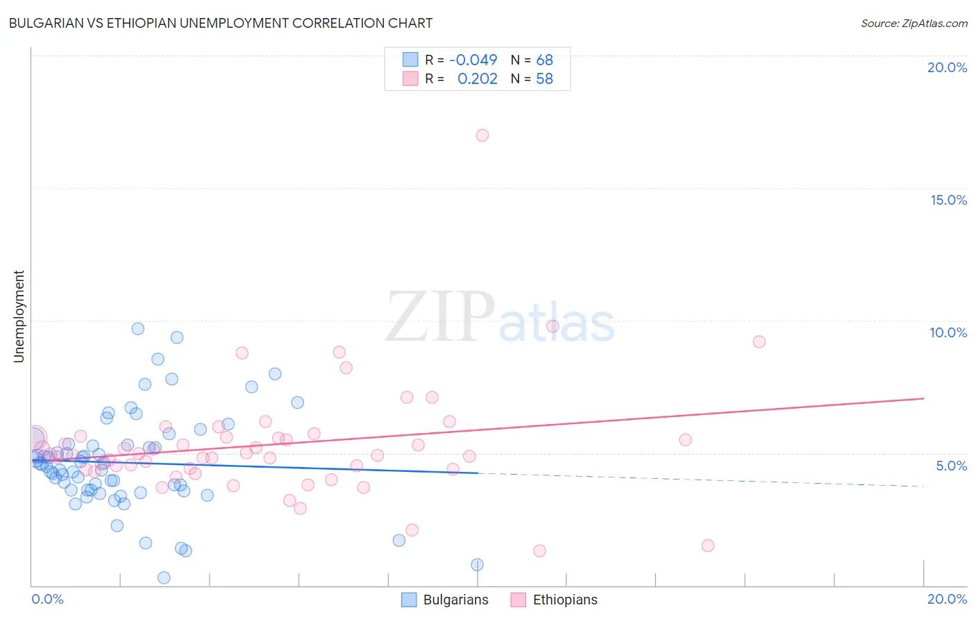 Bulgarian vs Ethiopian Unemployment