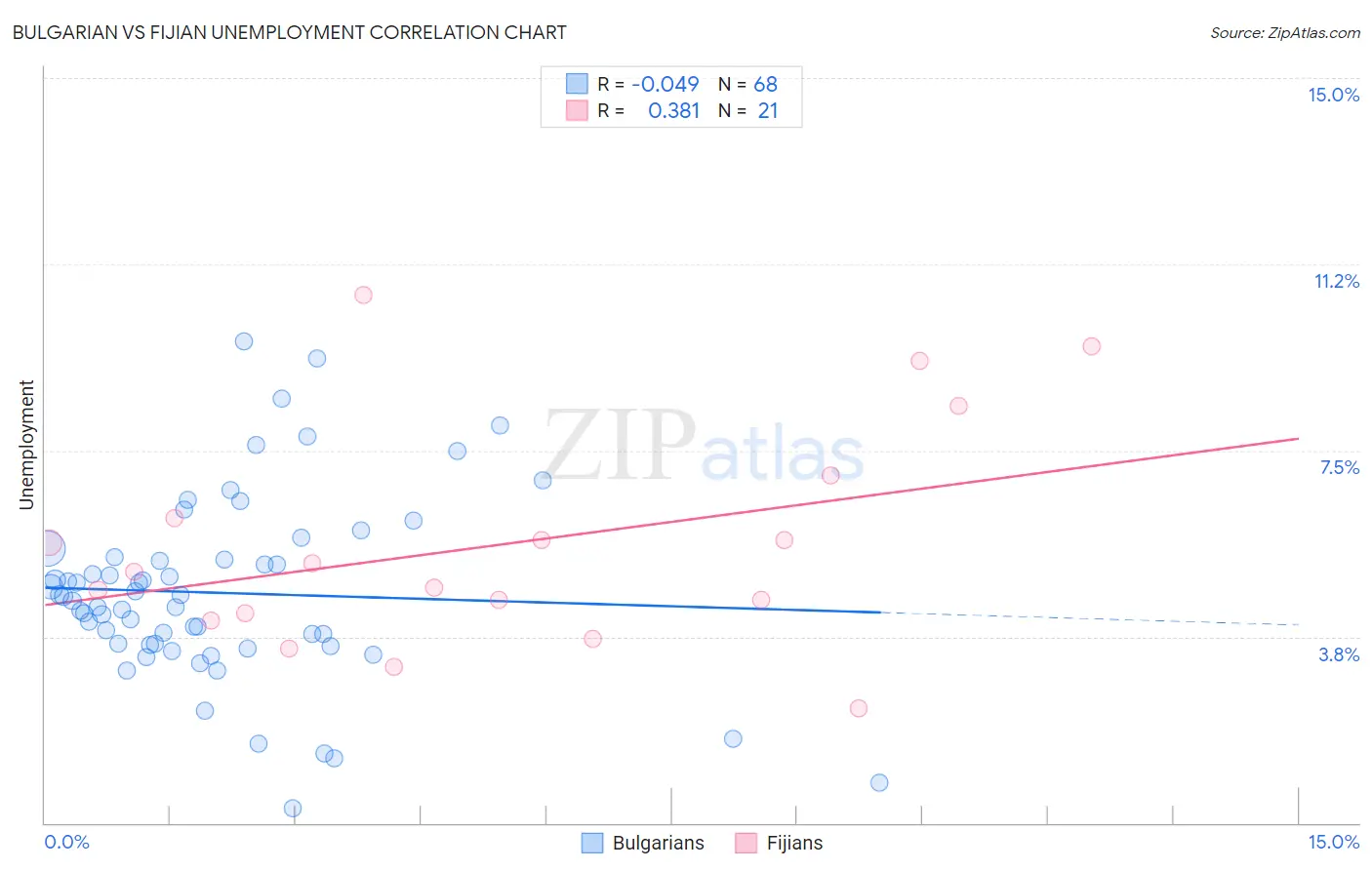 Bulgarian vs Fijian Unemployment