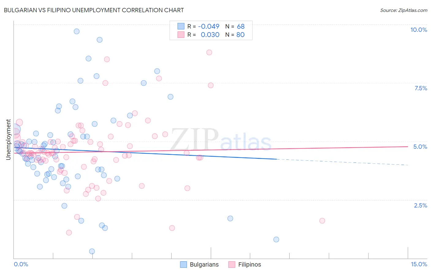 Bulgarian vs Filipino Unemployment