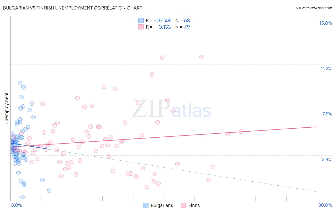 Bulgarian vs Finnish Unemployment