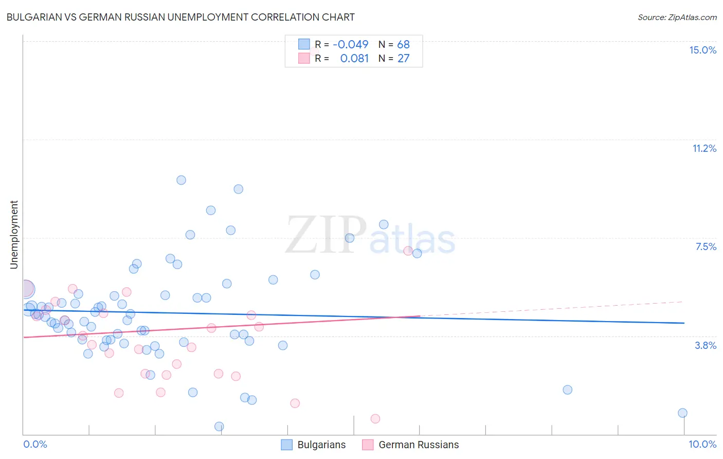 Bulgarian vs German Russian Unemployment