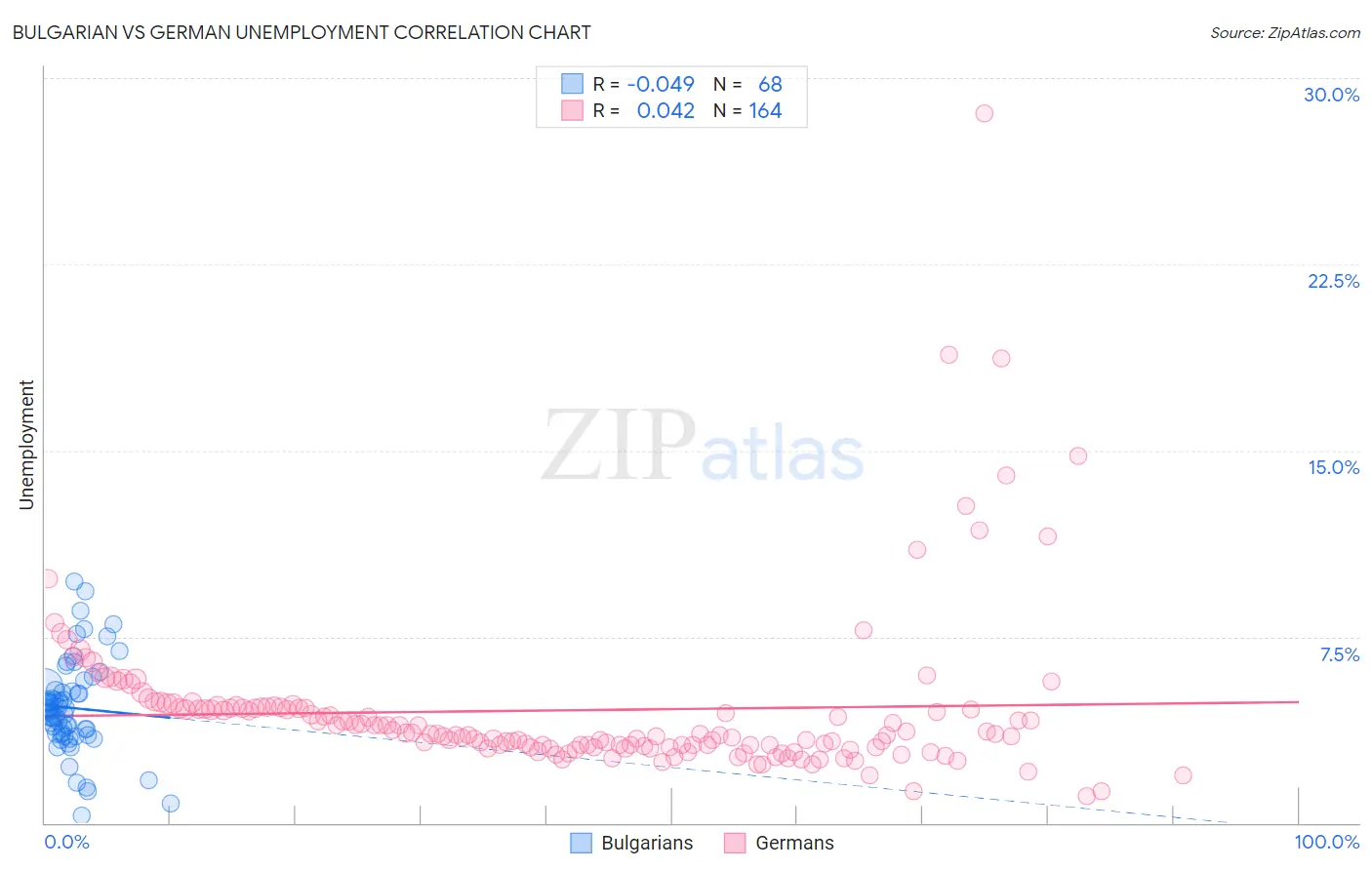 Bulgarian vs German Unemployment