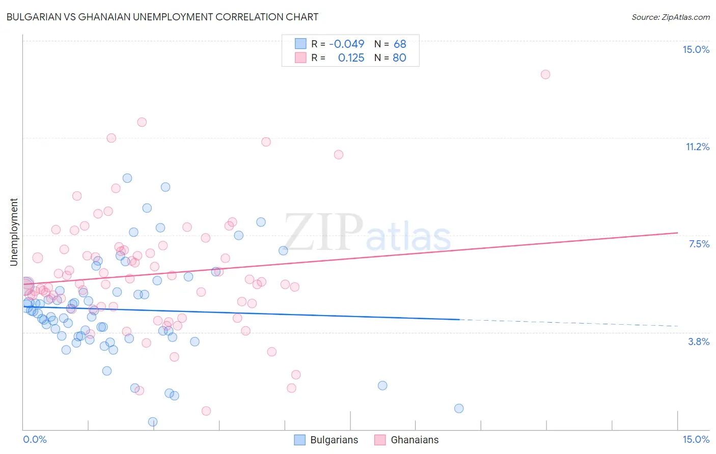 Bulgarian vs Ghanaian Unemployment