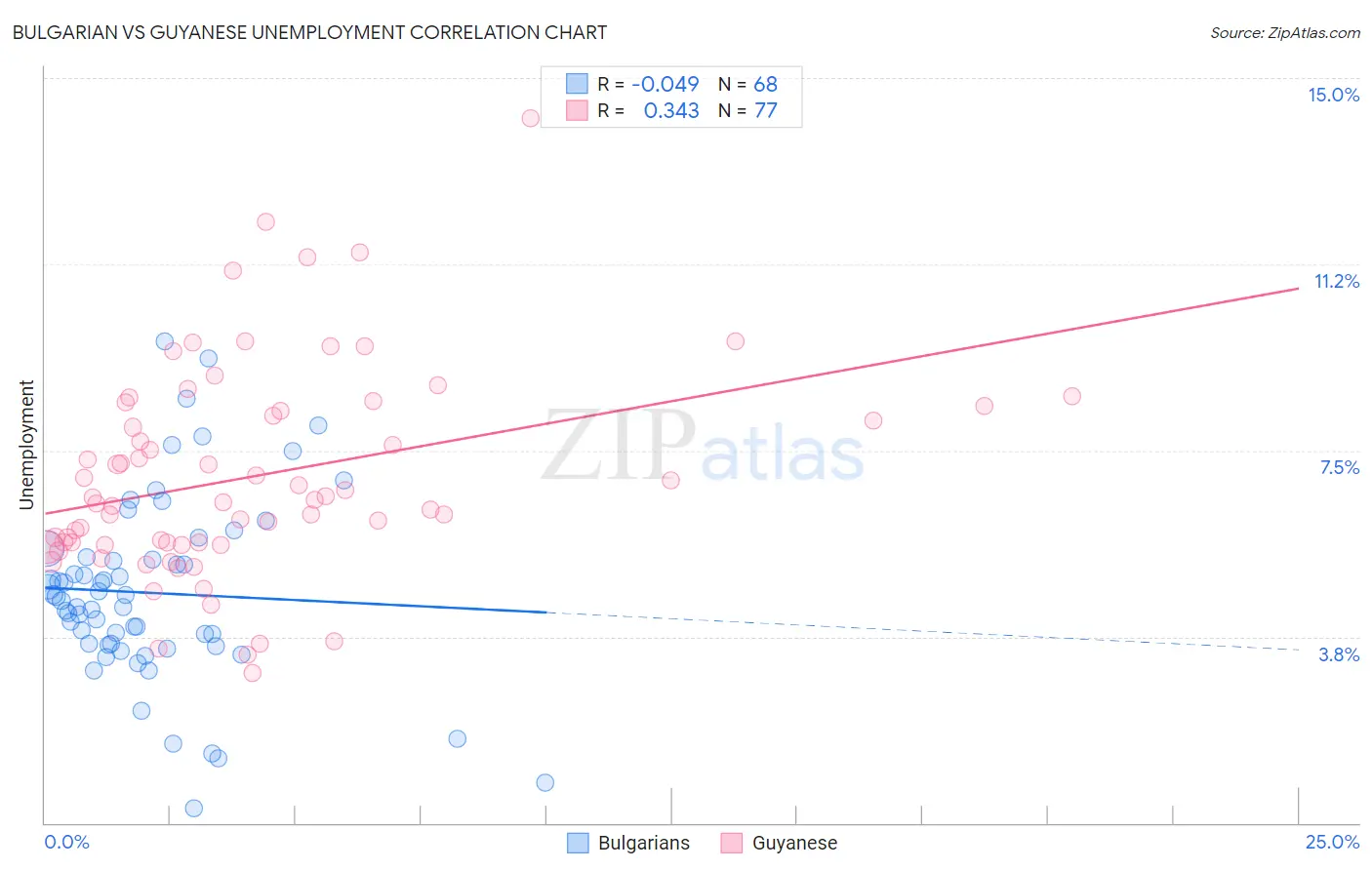 Bulgarian vs Guyanese Unemployment