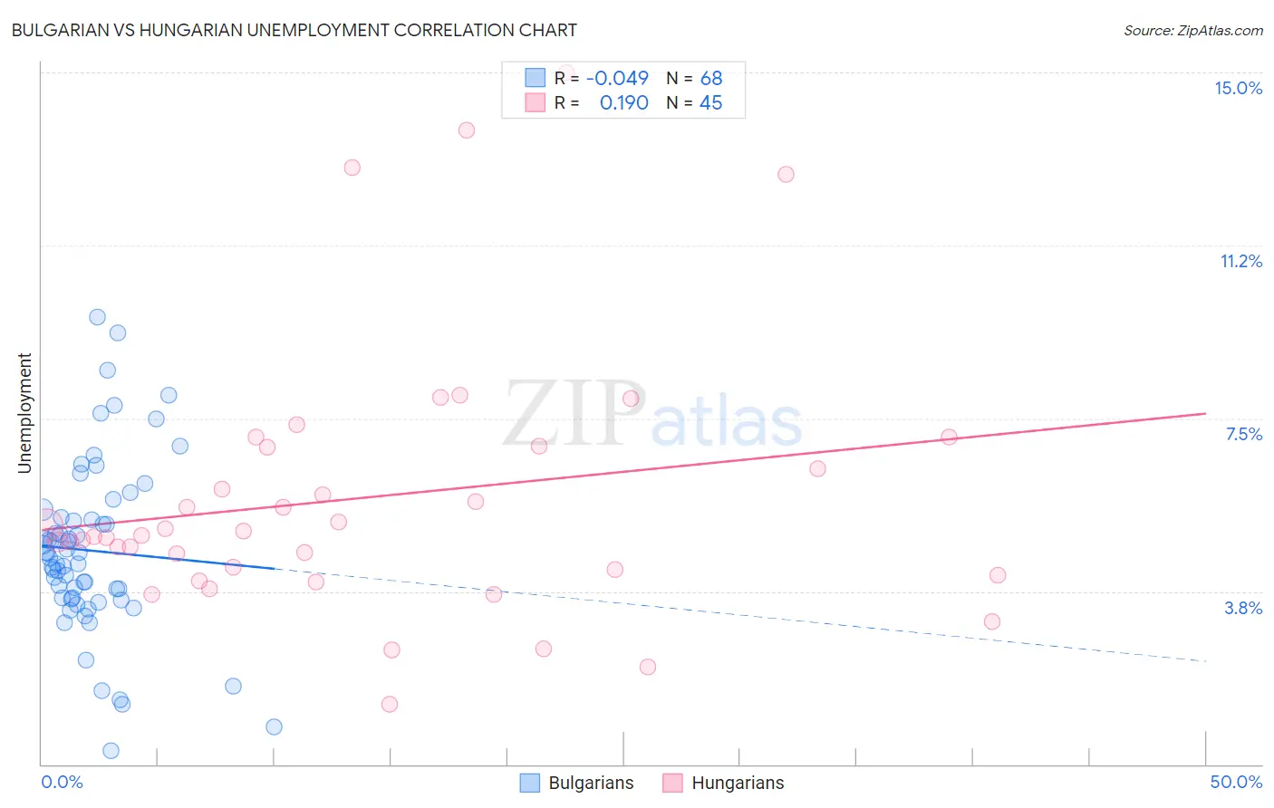 Bulgarian vs Hungarian Unemployment