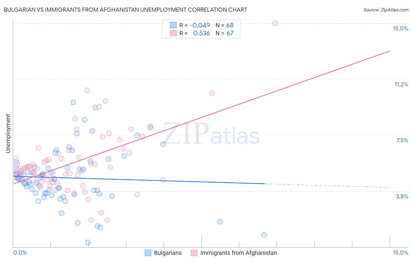 Bulgarian vs Immigrants from Afghanistan Unemployment