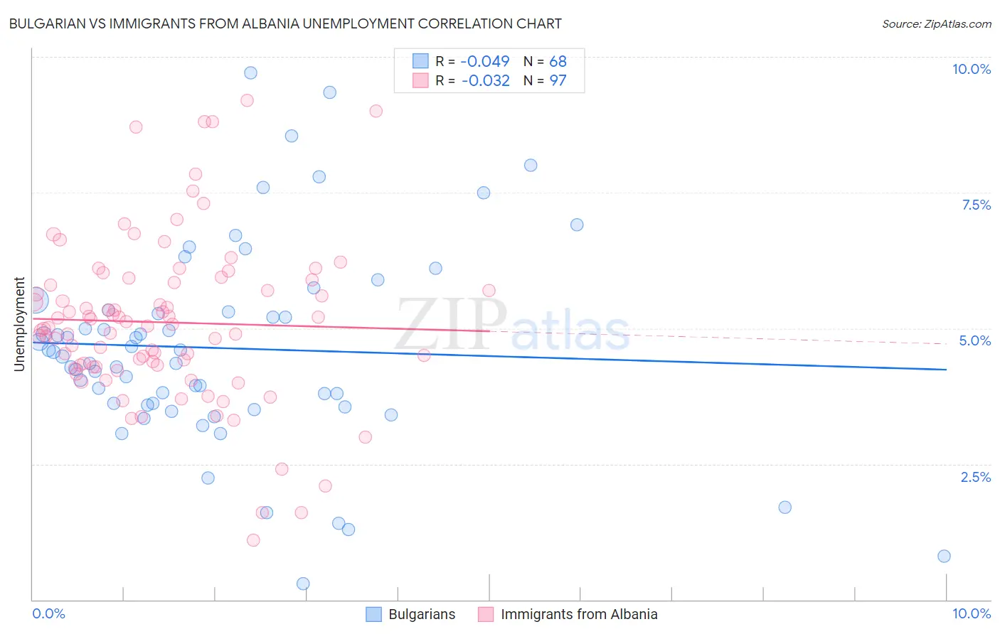 Bulgarian vs Immigrants from Albania Unemployment