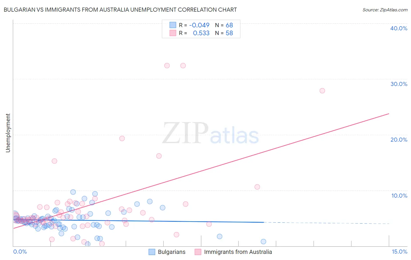 Bulgarian vs Immigrants from Australia Unemployment